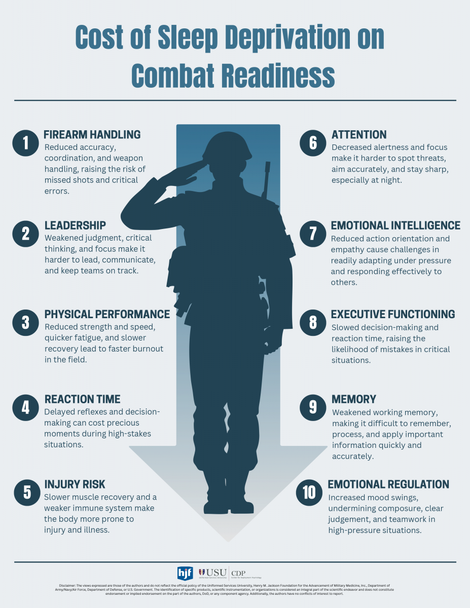 Cost of Sleep Deprivation on Combat Readiness